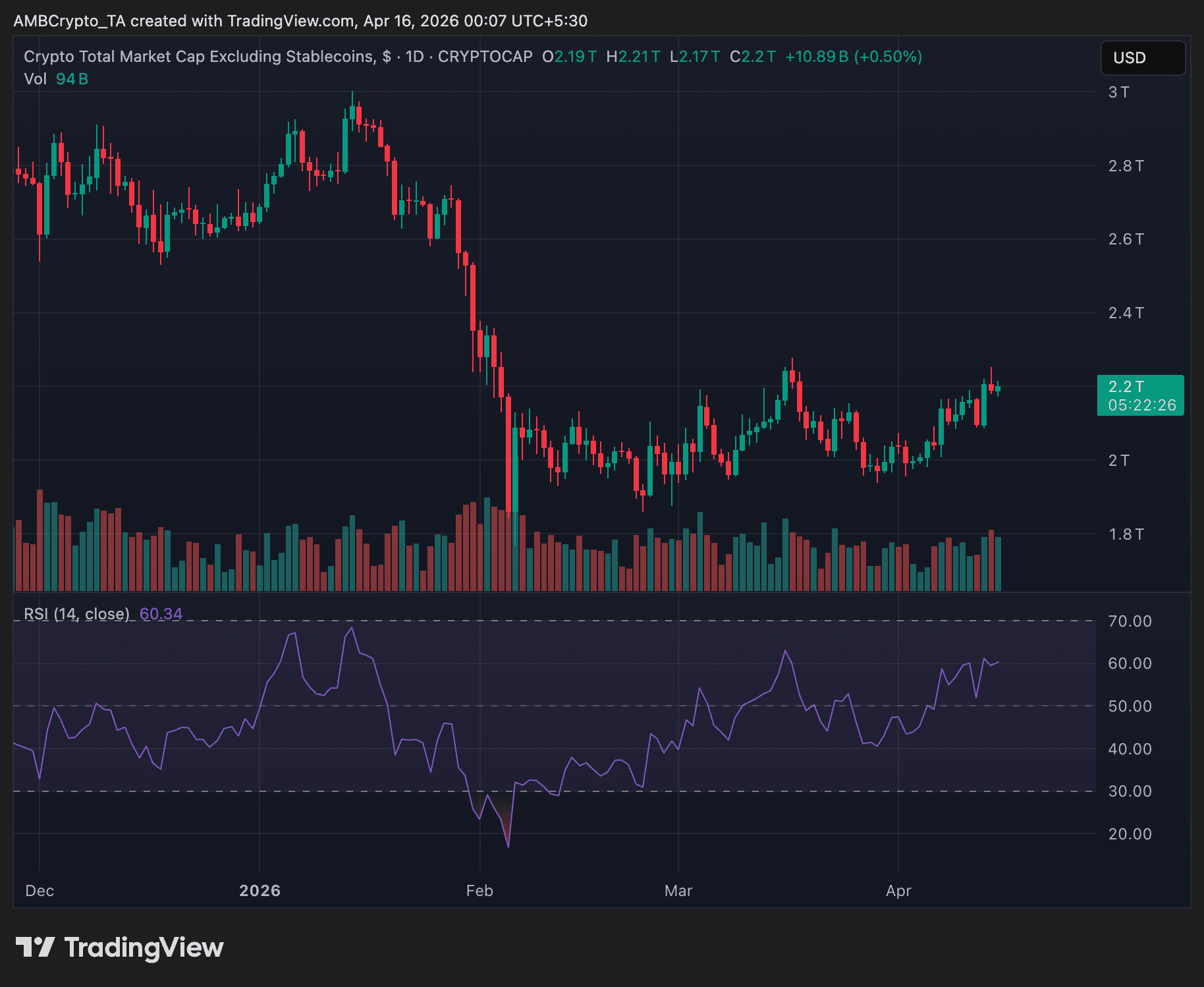 S&P 500 lập kỷ lục mới khi vốn hóa thị trường tiền điện tử hồi phục về mức 2.200 tỷ USD缩略图