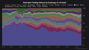 Khối lượng giao dịch tiền mã hóa giảm 48%, nhưng Binance vẫn giữ vị thế thống trị缩略图