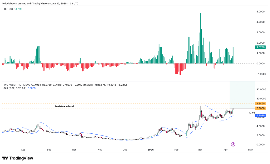 VVV hướng tới đỉnh cao kỷ lục sau khi tăng 17% – Động lực nào thúc đẩy đợt tăng giá này?缩略图 VVV hướng tới đỉnh cao kỷ lục sau khi tăng 17% – Động lực nào thúc đẩy đợt tăng giá này?缩略图