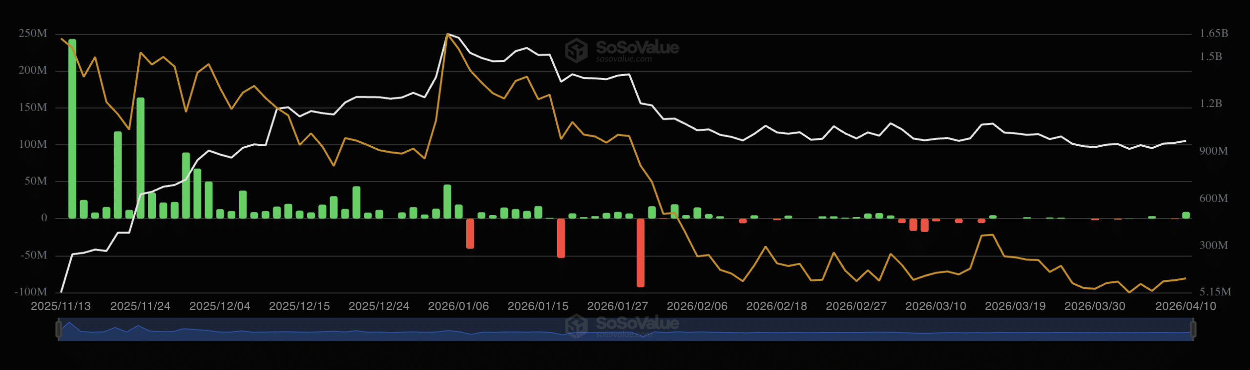 Điểm lại hiệu suất hàng tuần của các quỹ ETF Bitcoin, Ethereum, Solana và XRP缩略图