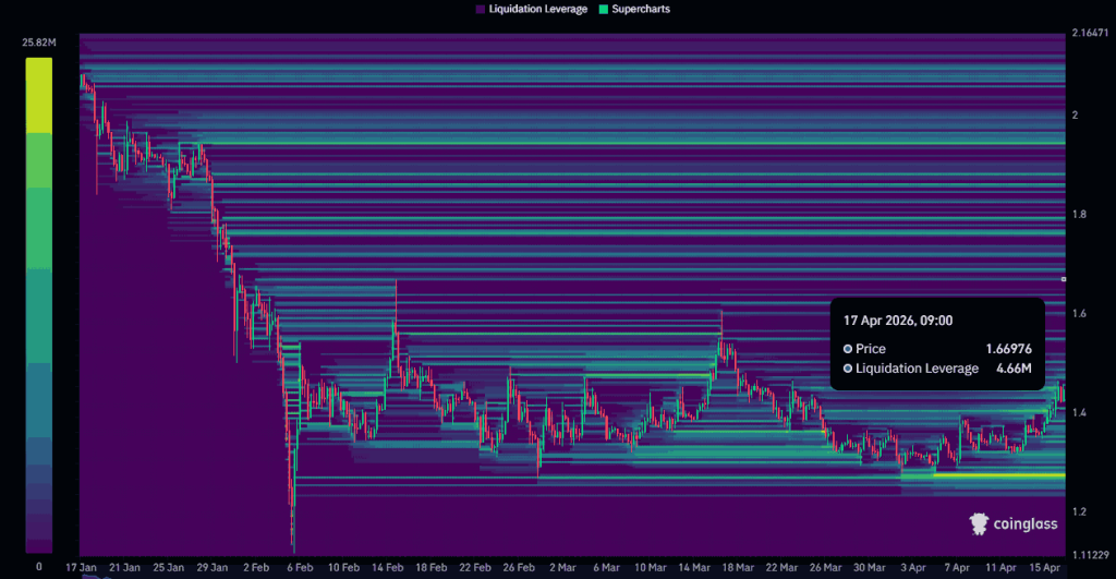 XRP hồi phục từ 1,4 USD: Liệu phe bò có thể đẩy giá lên 1,67 USD tiếp theo?缩略图