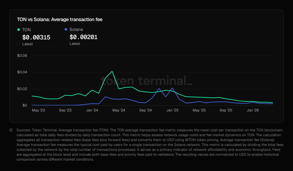 Chiến dịch ‘Make TON great again’: Tốc độ blockchain tăng 10 lần, phí sắp giảm 6 lần缩略图 Chiến dịch ‘Make TON great again’: Tốc độ blockchain tăng 10 lần, phí sắp giảm 6 lần缩略图