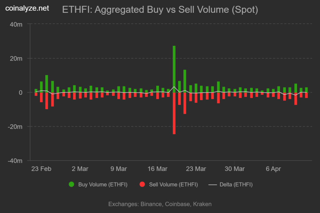 Ether.fi lao dốc sau khi cá voi xả 3,6 triệu ETHFI – Liệu mức hỗ trợ 0,40 USD có bị phá vỡ?缩略图 Ether.fi lao dốc sau khi cá voi xả 3,6 triệu ETHFI – Liệu mức hỗ trợ 0,40 USD có bị phá vỡ?缩略图