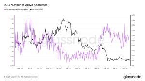 Hoạt động mạng Solana bùng nổ vượt 1.100 tỷ USD trong quý 1, nhưng giá SOL vẫn chưa bắt kịp缩略图