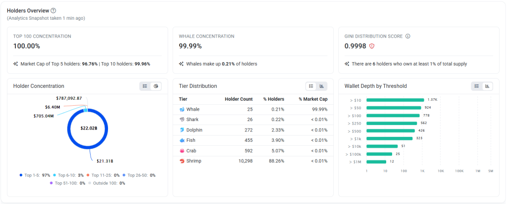 Đà tăng của RAVE bị nghi ngờ: “95,3% nguồn cung do chính đội ngũ kiểm soát”缩略图
