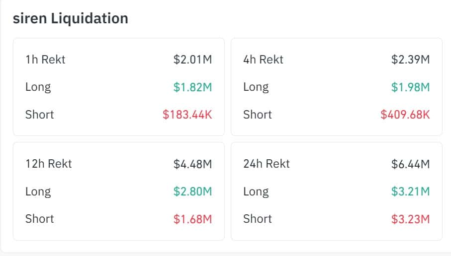 SIREN tăng vọt 102% giữa lúc cá voi chi 64 triệu USD gom hàng: Điều gì tiếp theo?缩略图