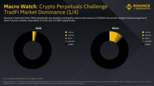 Khối lượng giao dịch RWA trên Binance tăng 23 lần: Thị trường có duy trì được cơn sốt 27 tỷ缩略图