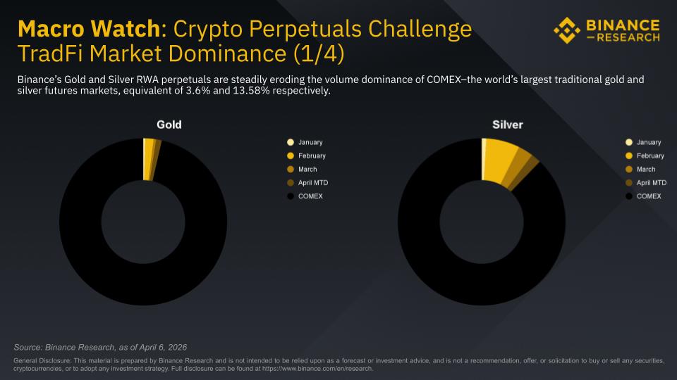 Khối lượng giao dịch RWA trên Binance tăng 23 lần: Thị trường có duy trì được cơn sốt 27 tỷ缩略图