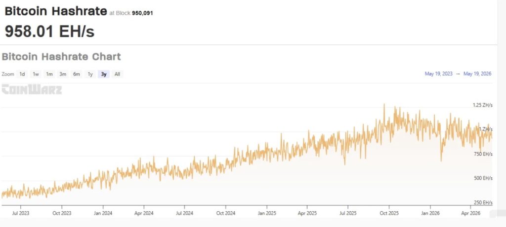 Tại sao những người khai thác Bitcoin đang thanh lý tài sản mà họ đã xây dựng缩略图