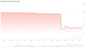 MemeCore (M) bị thổi bay 3 tỷ USD vốn hóa, nghi vấn thao túng giá bùng phát trở lại缩略图
