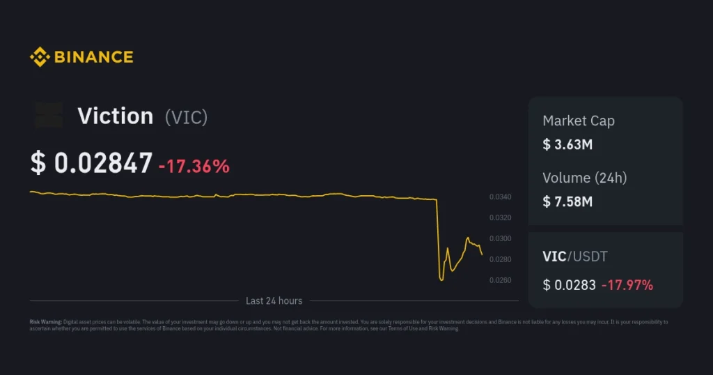 Binance thông báo hủy niêm yết Viction, giá VIC lao dốc hơn 25%缩略图