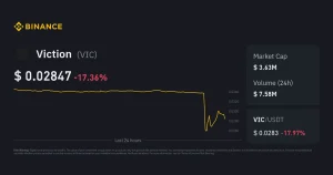 Binance thông báo hủy niêm yết Viction, giá VIC lao dốc hơn 25%缩略图
